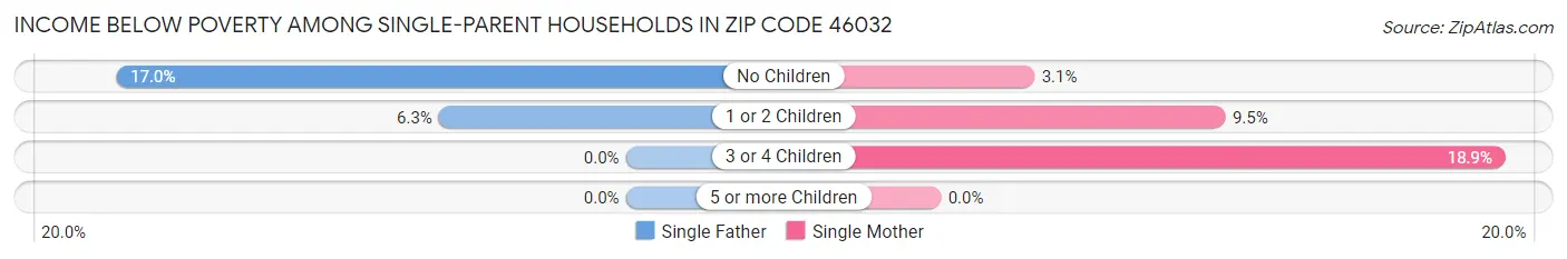 Income Below Poverty Among Single-Parent Households in Zip Code 46032
