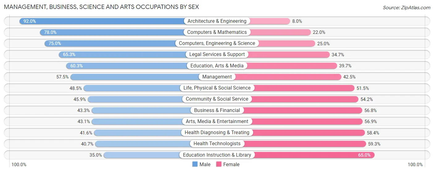 Management, Business, Science and Arts Occupations by Sex in Zip Code 46032