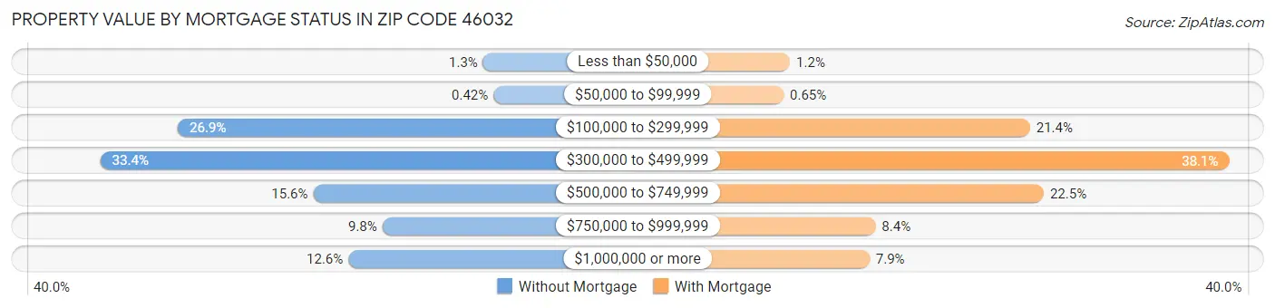 Property Value by Mortgage Status in Zip Code 46032