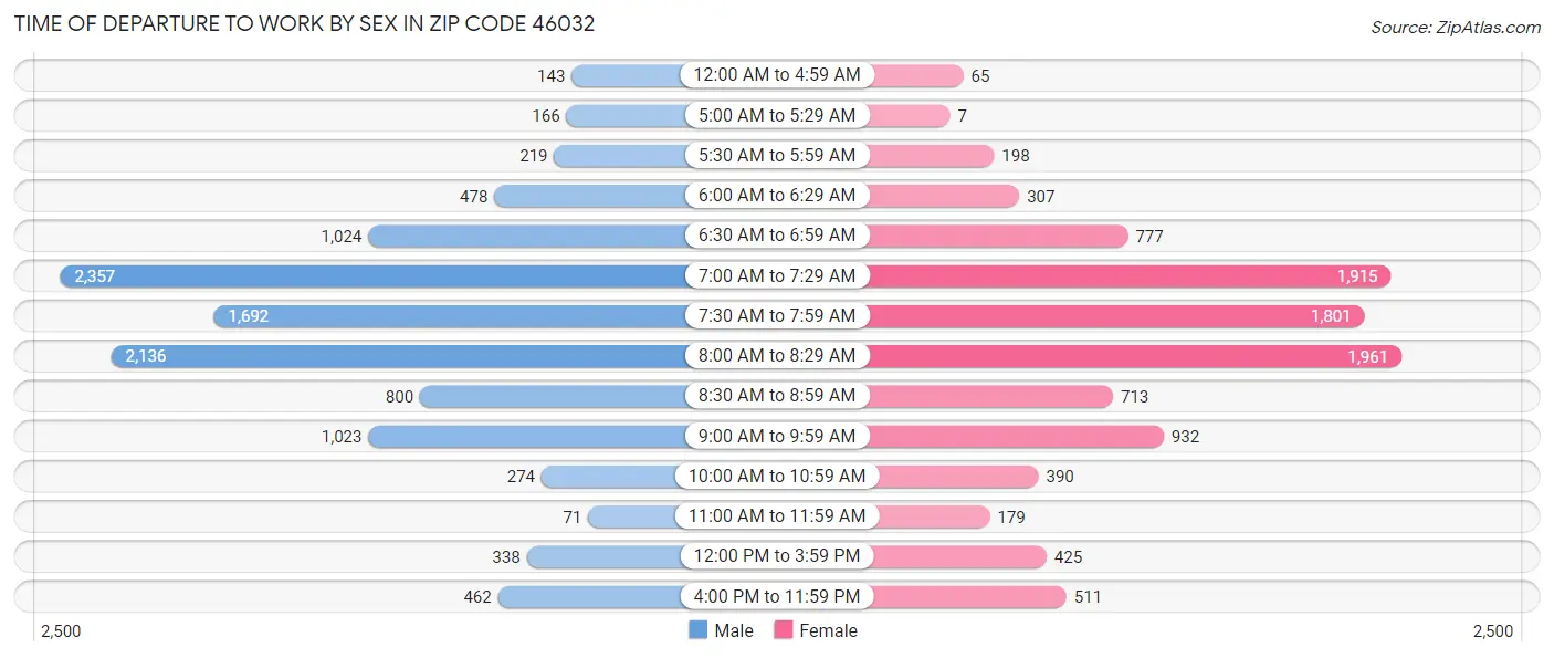Time of Departure to Work by Sex in Zip Code 46032