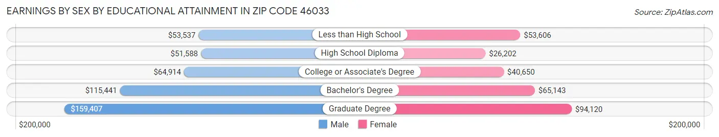 Earnings by Sex by Educational Attainment in Zip Code 46033