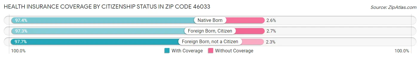 Health Insurance Coverage by Citizenship Status in Zip Code 46033