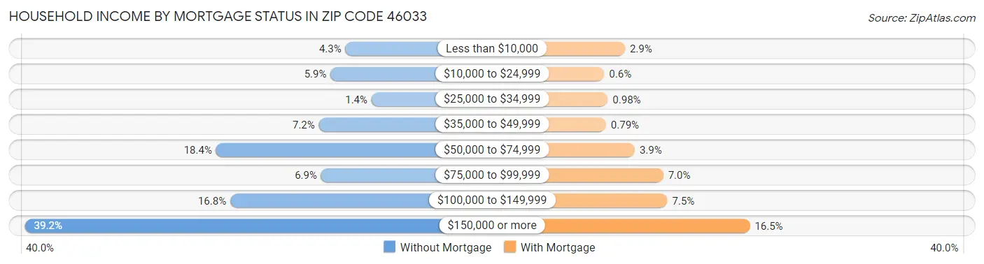 Household Income by Mortgage Status in Zip Code 46033