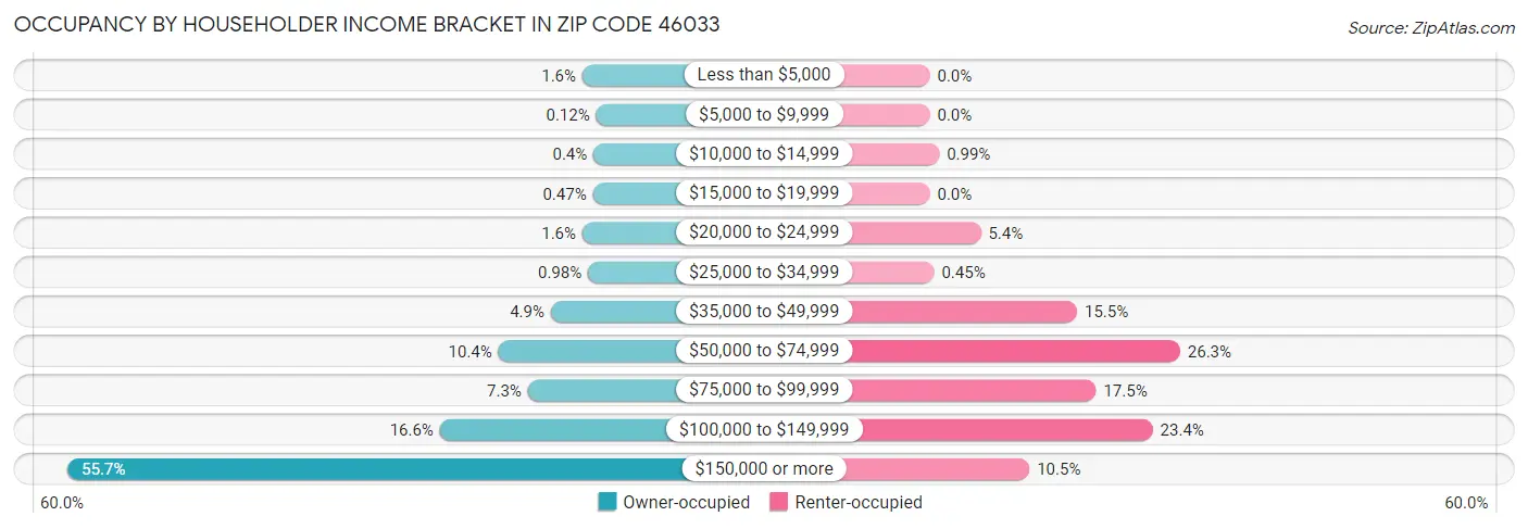Occupancy by Householder Income Bracket in Zip Code 46033