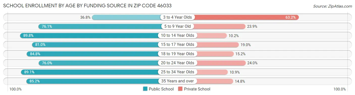 School Enrollment by Age by Funding Source in Zip Code 46033