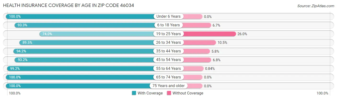 Health Insurance Coverage by Age in Zip Code 46034