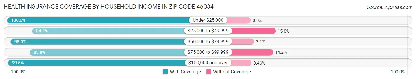 Health Insurance Coverage by Household Income in Zip Code 46034
