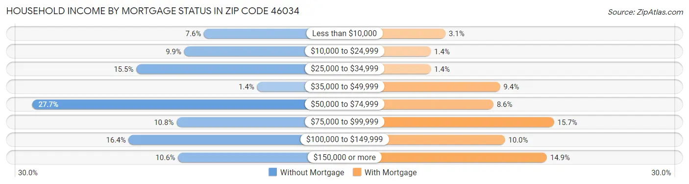 Household Income by Mortgage Status in Zip Code 46034