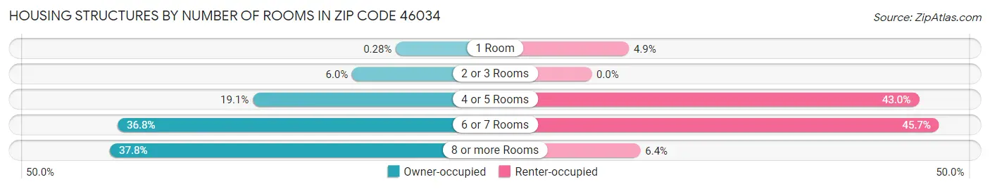 Housing Structures by Number of Rooms in Zip Code 46034