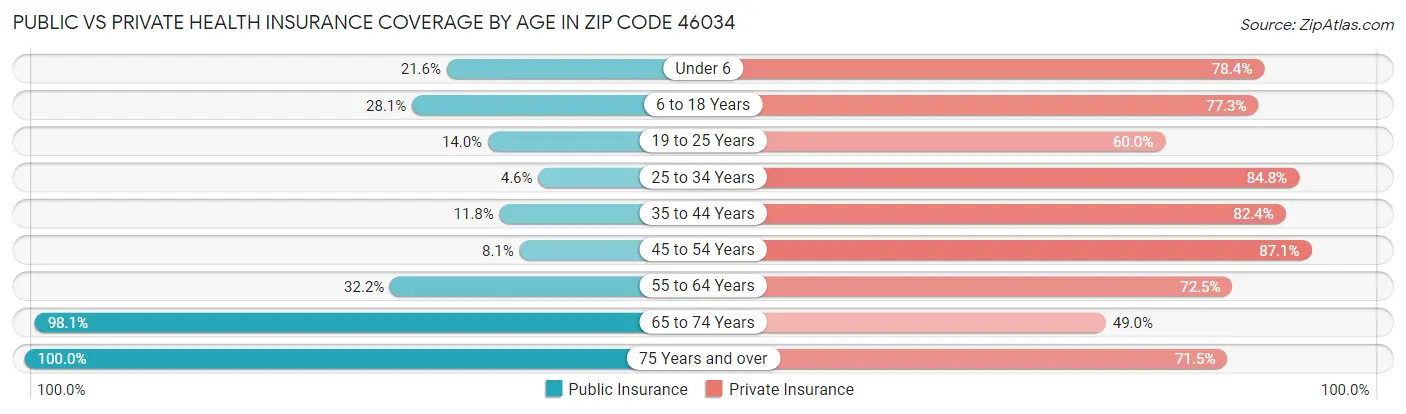 Public vs Private Health Insurance Coverage by Age in Zip Code 46034