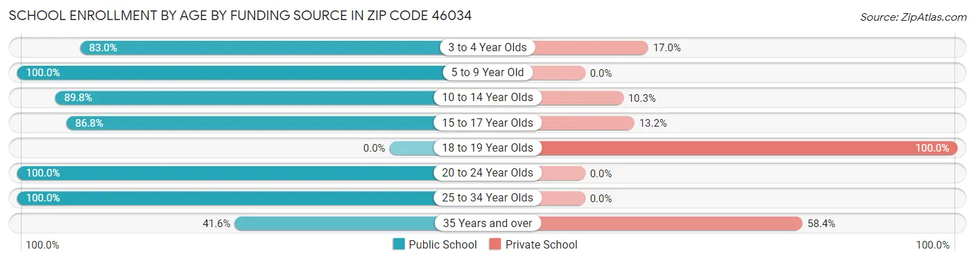 School Enrollment by Age by Funding Source in Zip Code 46034
