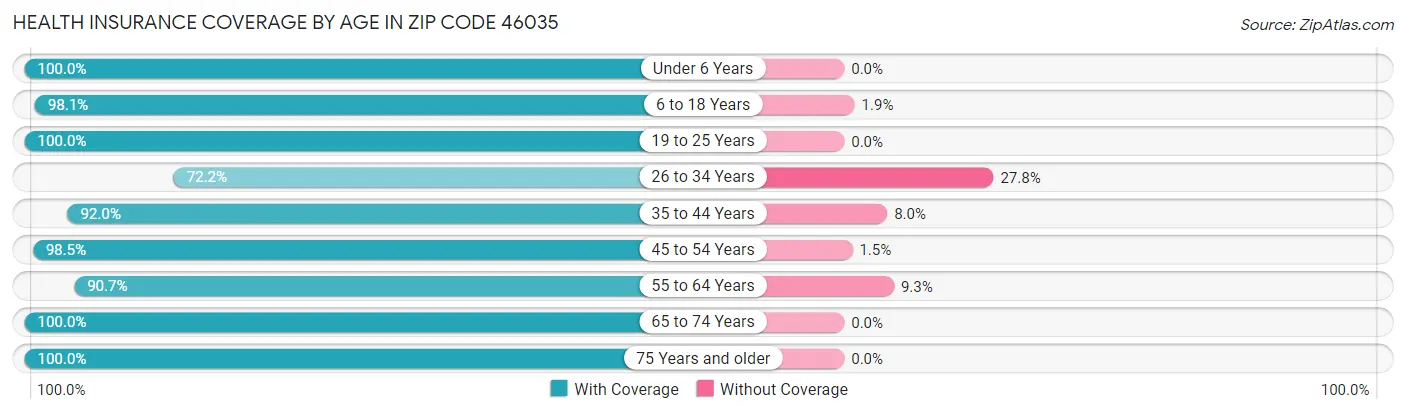 Health Insurance Coverage by Age in Zip Code 46035