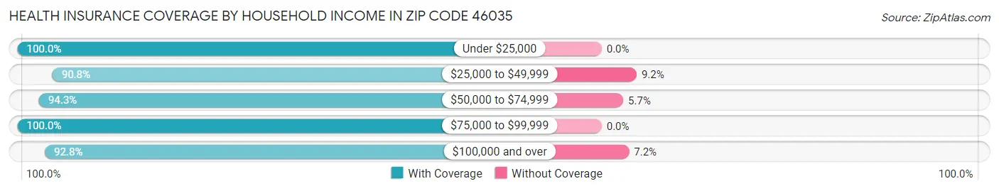 Health Insurance Coverage by Household Income in Zip Code 46035