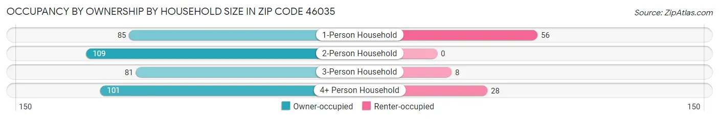 Occupancy by Ownership by Household Size in Zip Code 46035
