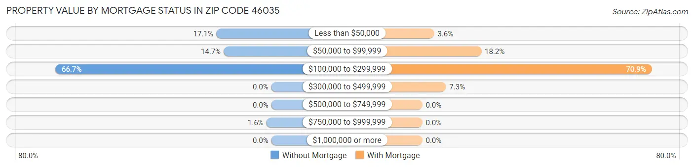 Property Value by Mortgage Status in Zip Code 46035