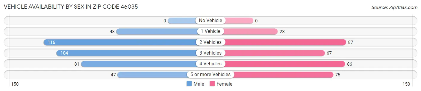 Vehicle Availability by Sex in Zip Code 46035