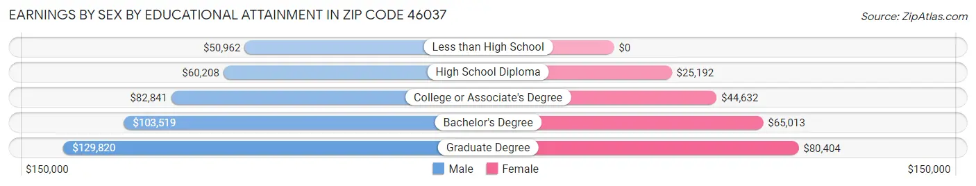 Earnings by Sex by Educational Attainment in Zip Code 46037