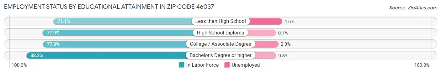 Employment Status by Educational Attainment in Zip Code 46037