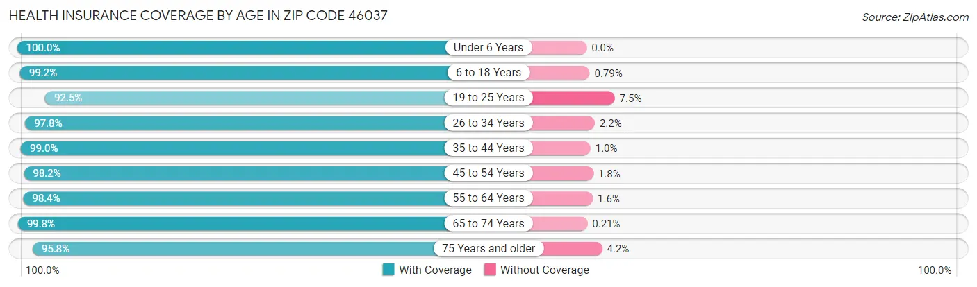 Health Insurance Coverage by Age in Zip Code 46037