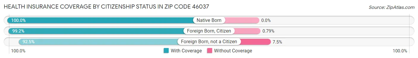 Health Insurance Coverage by Citizenship Status in Zip Code 46037