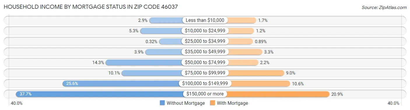 Household Income by Mortgage Status in Zip Code 46037