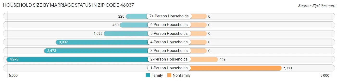 Household Size by Marriage Status in Zip Code 46037