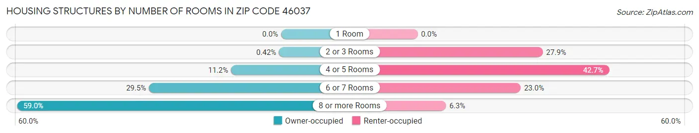 Housing Structures by Number of Rooms in Zip Code 46037