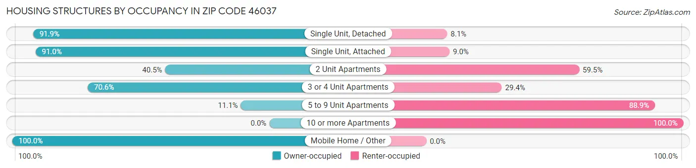 Housing Structures by Occupancy in Zip Code 46037
