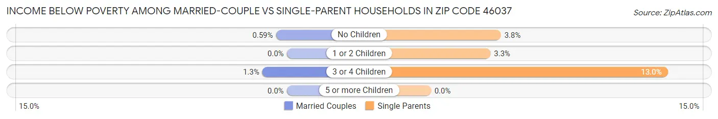 Income Below Poverty Among Married-Couple vs Single-Parent Households in Zip Code 46037