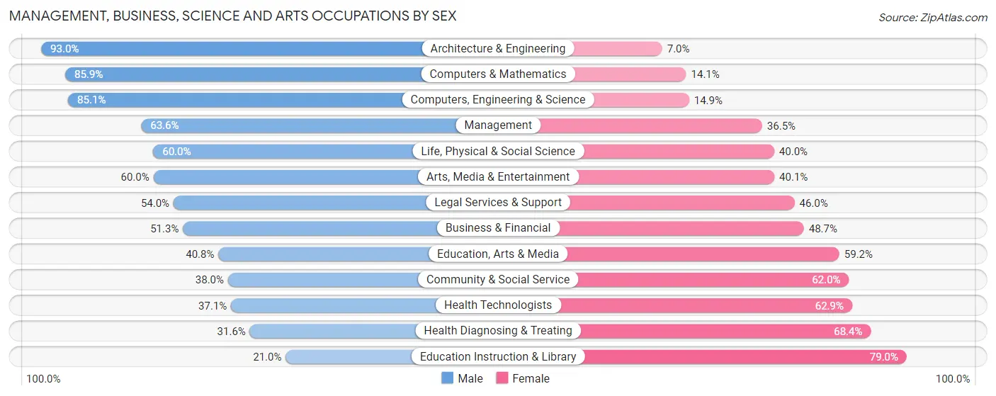 Management, Business, Science and Arts Occupations by Sex in Zip Code 46037