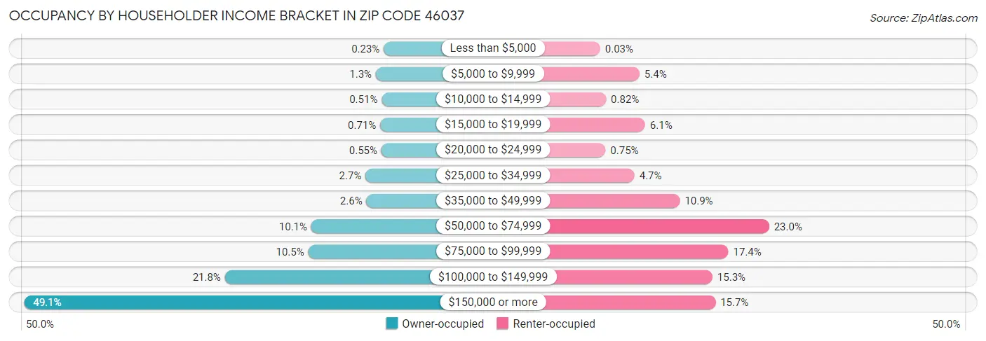 Occupancy by Householder Income Bracket in Zip Code 46037