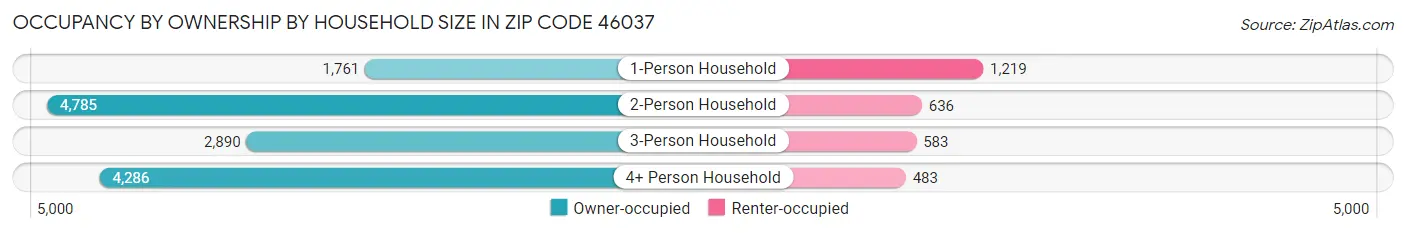 Occupancy by Ownership by Household Size in Zip Code 46037