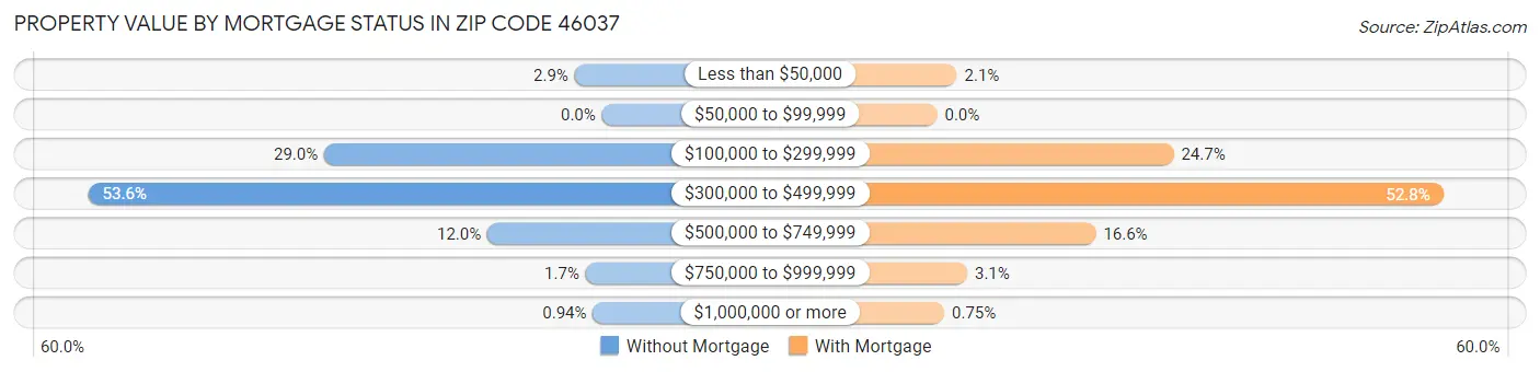 Property Value by Mortgage Status in Zip Code 46037