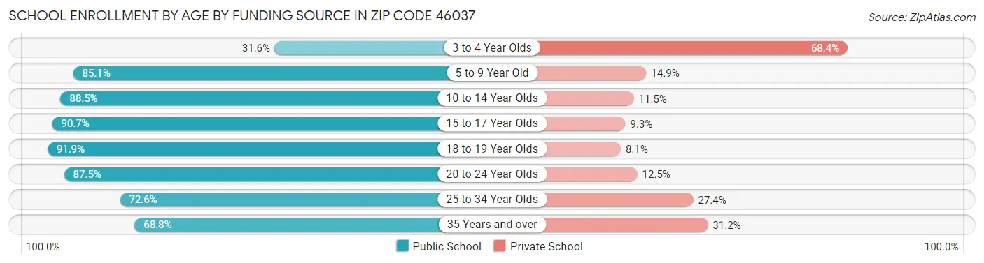 School Enrollment by Age by Funding Source in Zip Code 46037
