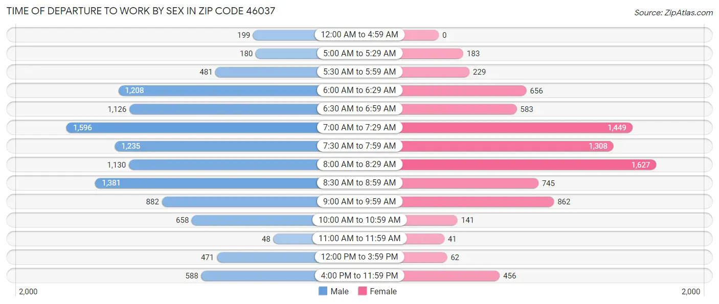 Time of Departure to Work by Sex in Zip Code 46037