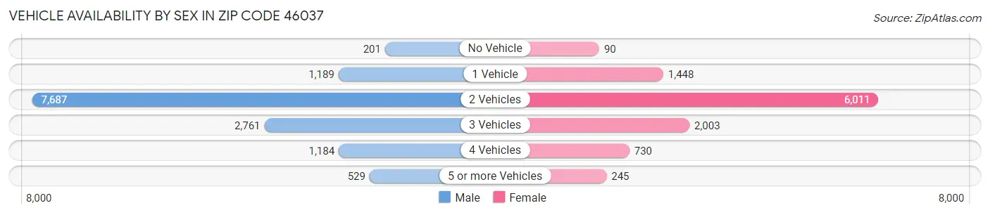 Vehicle Availability by Sex in Zip Code 46037