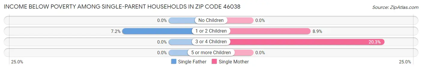 Income Below Poverty Among Single-Parent Households in Zip Code 46038