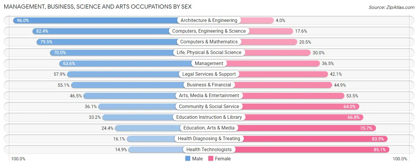 Management, Business, Science and Arts Occupations by Sex in Zip Code 46038
