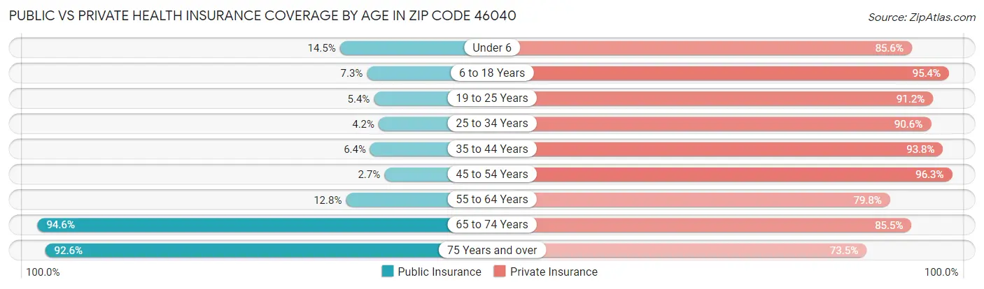 Public vs Private Health Insurance Coverage by Age in Zip Code 46040