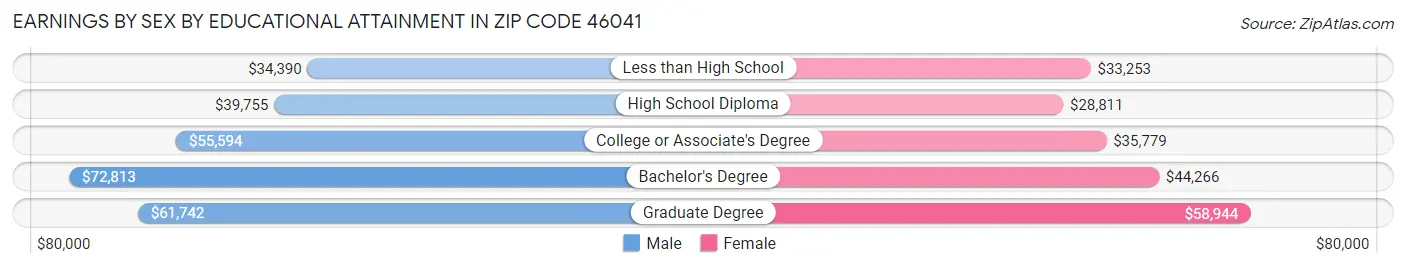 Earnings by Sex by Educational Attainment in Zip Code 46041