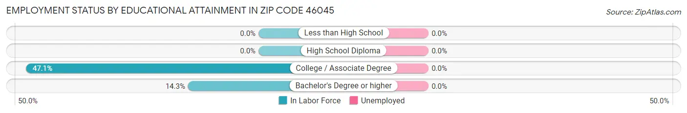 Employment Status by Educational Attainment in Zip Code 46045