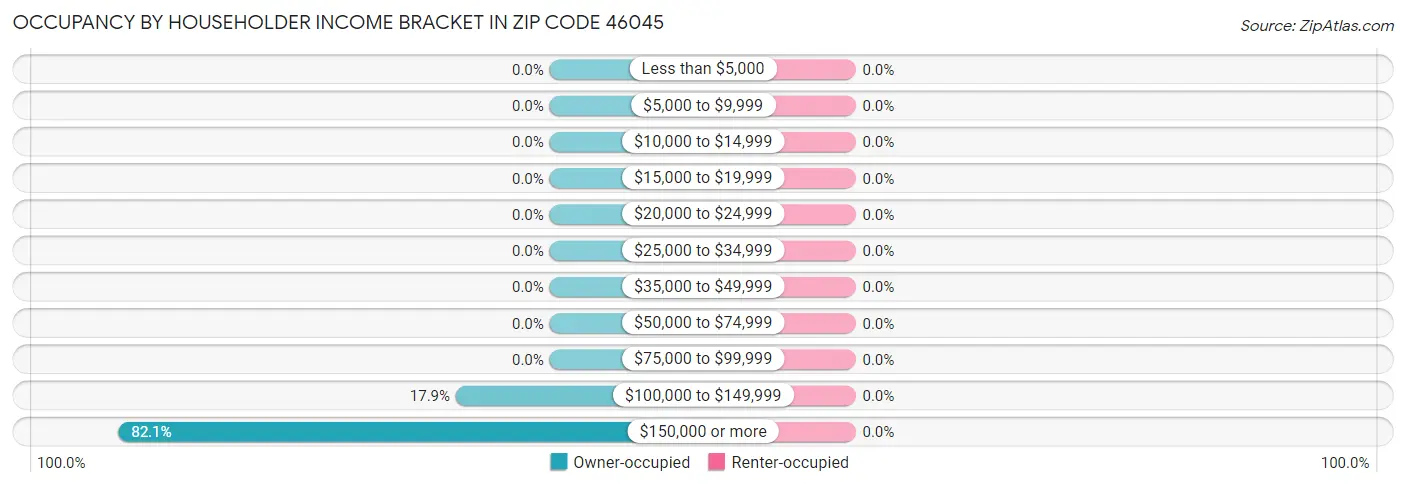 Occupancy by Householder Income Bracket in Zip Code 46045