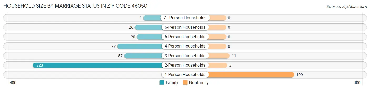 Household Size by Marriage Status in Zip Code 46050