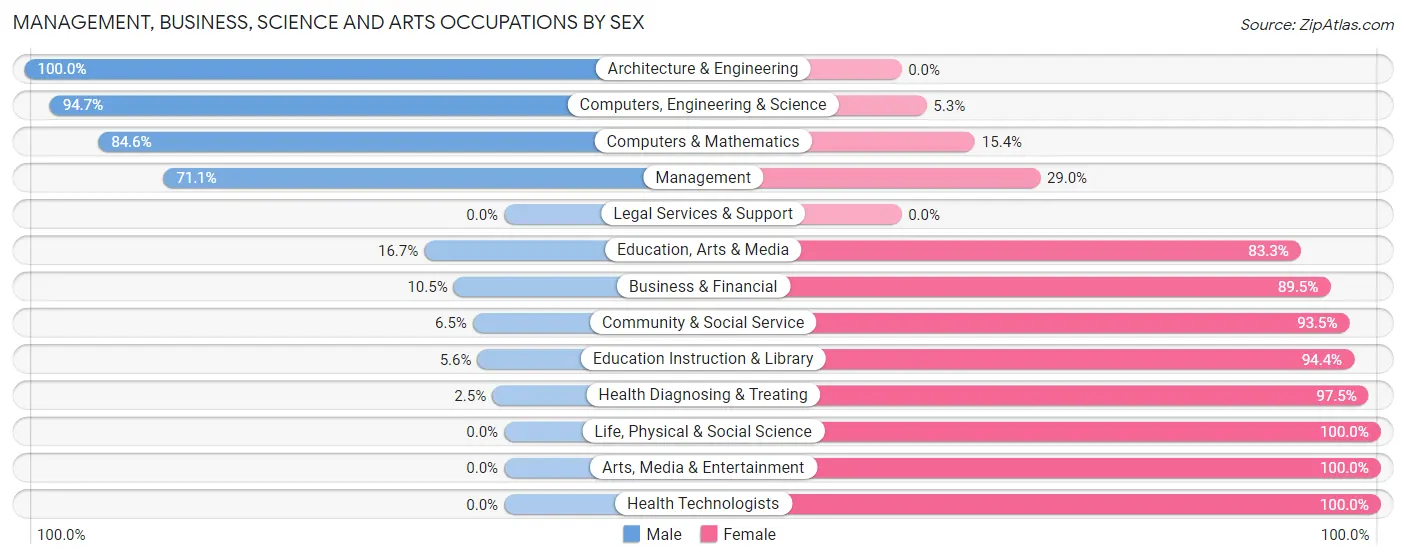 Management, Business, Science and Arts Occupations by Sex in Zip Code 46050