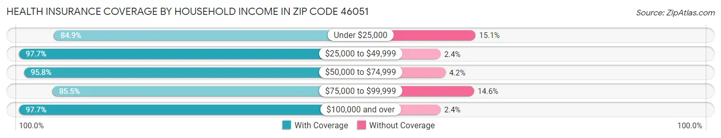 Health Insurance Coverage by Household Income in Zip Code 46051