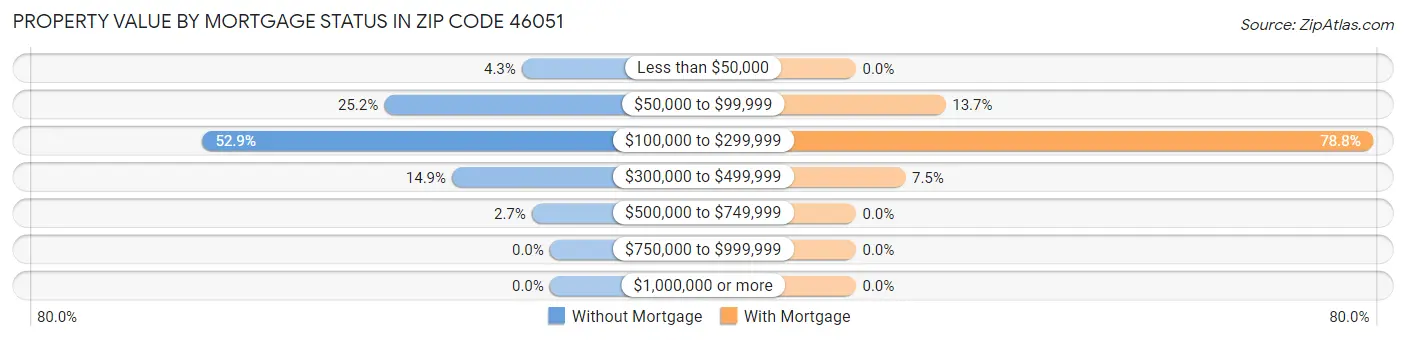 Property Value by Mortgage Status in Zip Code 46051