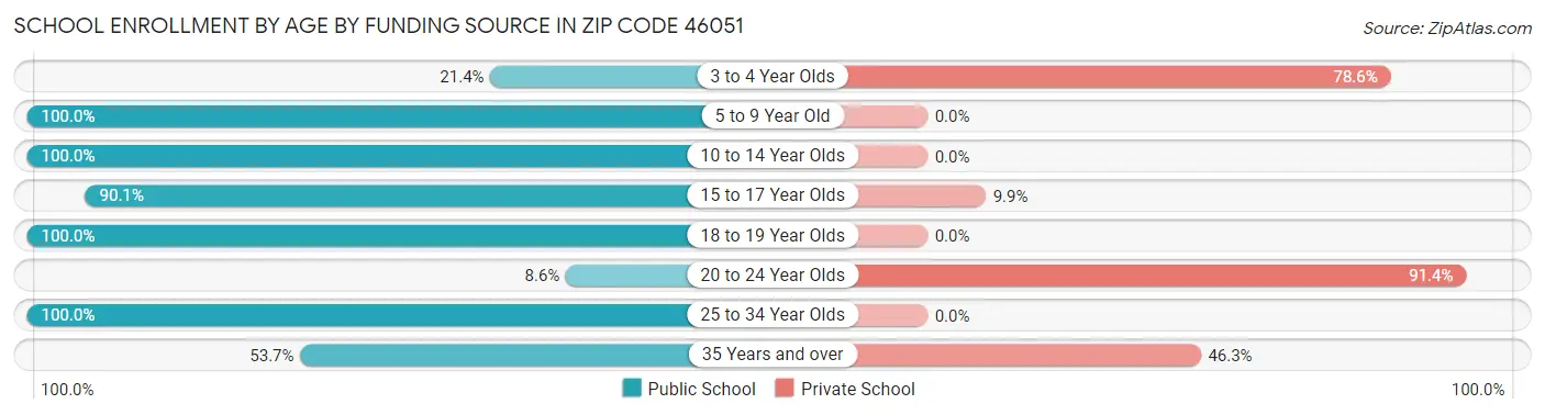 School Enrollment by Age by Funding Source in Zip Code 46051