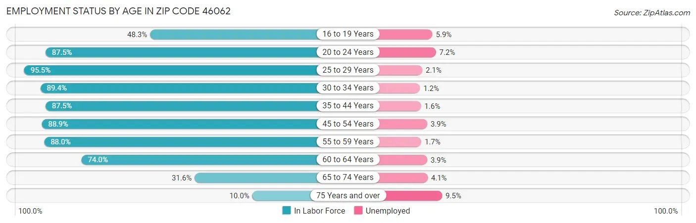 Employment Status by Age in Zip Code 46062
