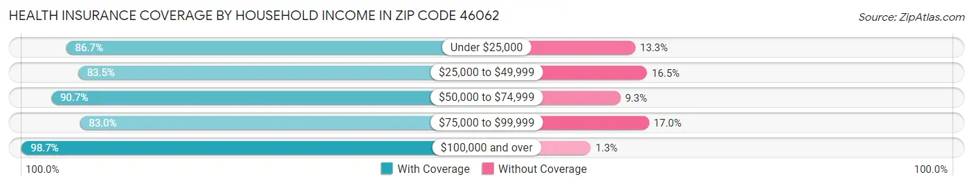 Health Insurance Coverage by Household Income in Zip Code 46062