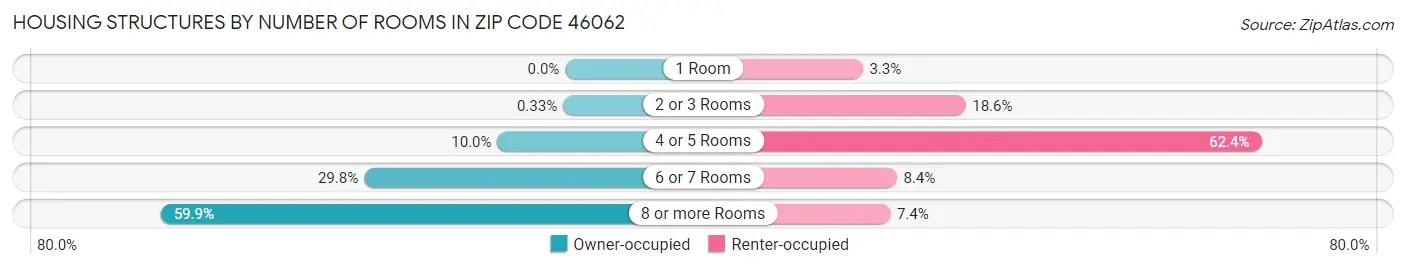 Housing Structures by Number of Rooms in Zip Code 46062